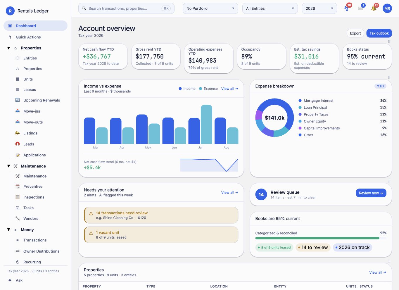 Rentals Ledger account overview showing cash flow, rent, expenses, occupancy, tax outlook, review queue, and property summary