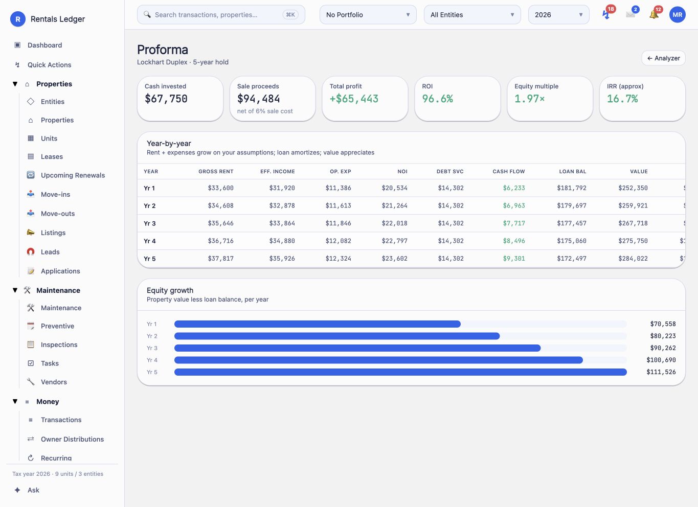 Rentals Ledger five-year pro forma showing IRR, ROI, equity multiple, annual operating results, and equity growth